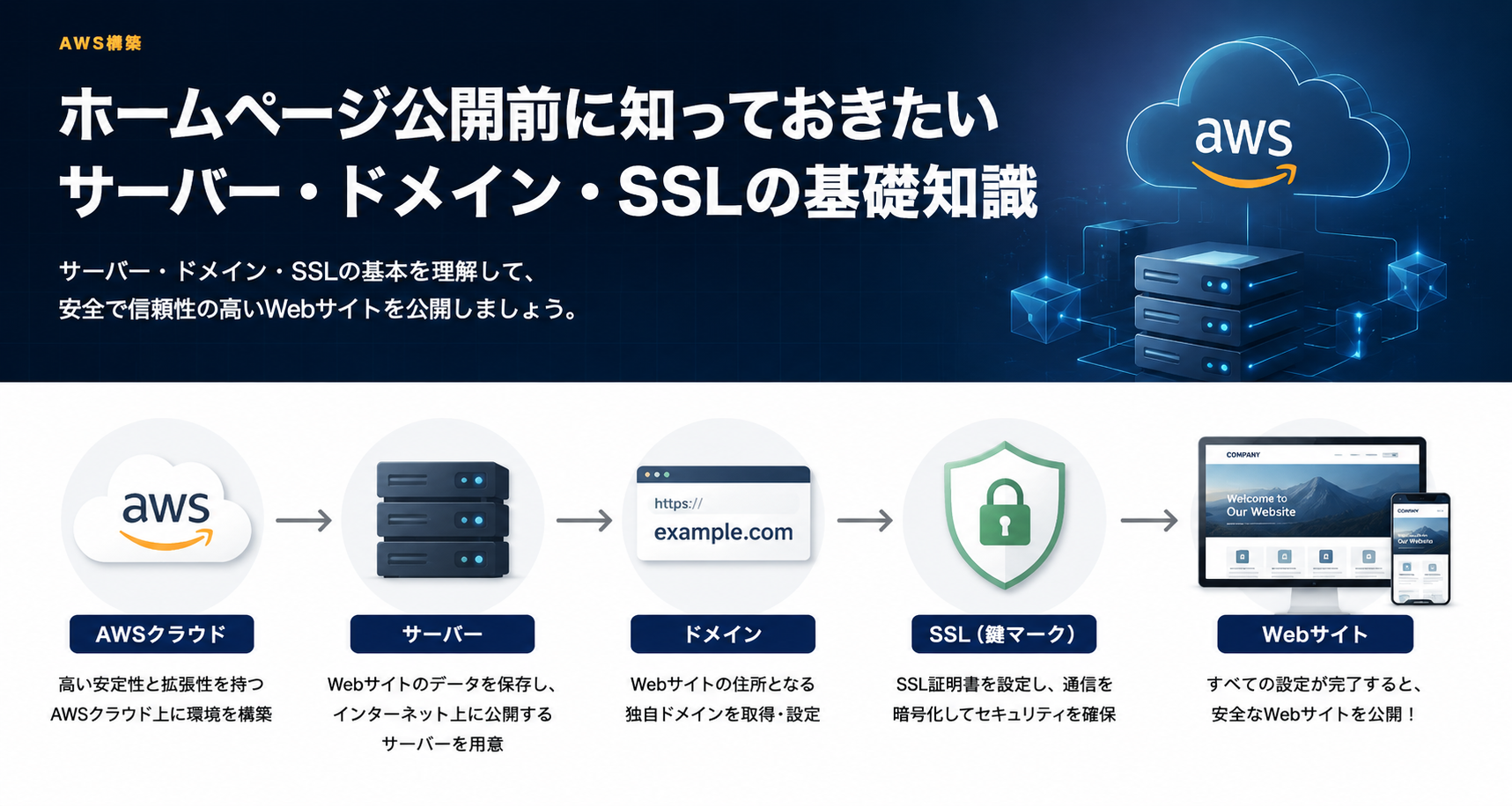 AWS・サーバ構築のイメージ