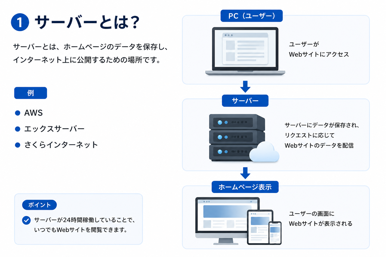 サーバーのイメージ図