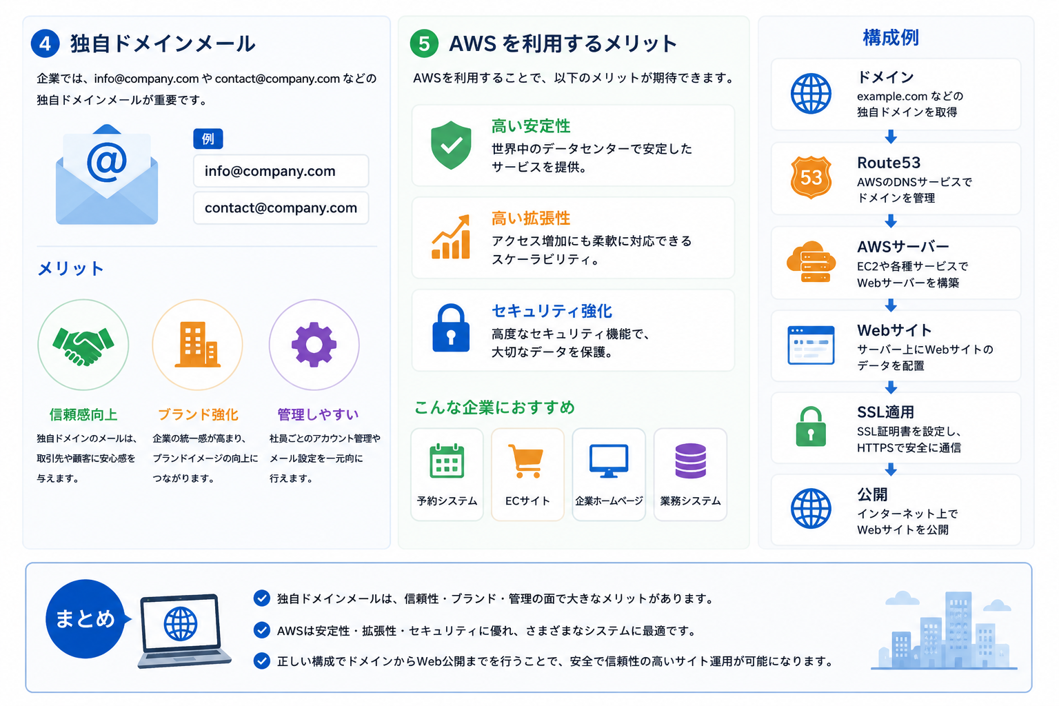 AWS公開環境の構成図