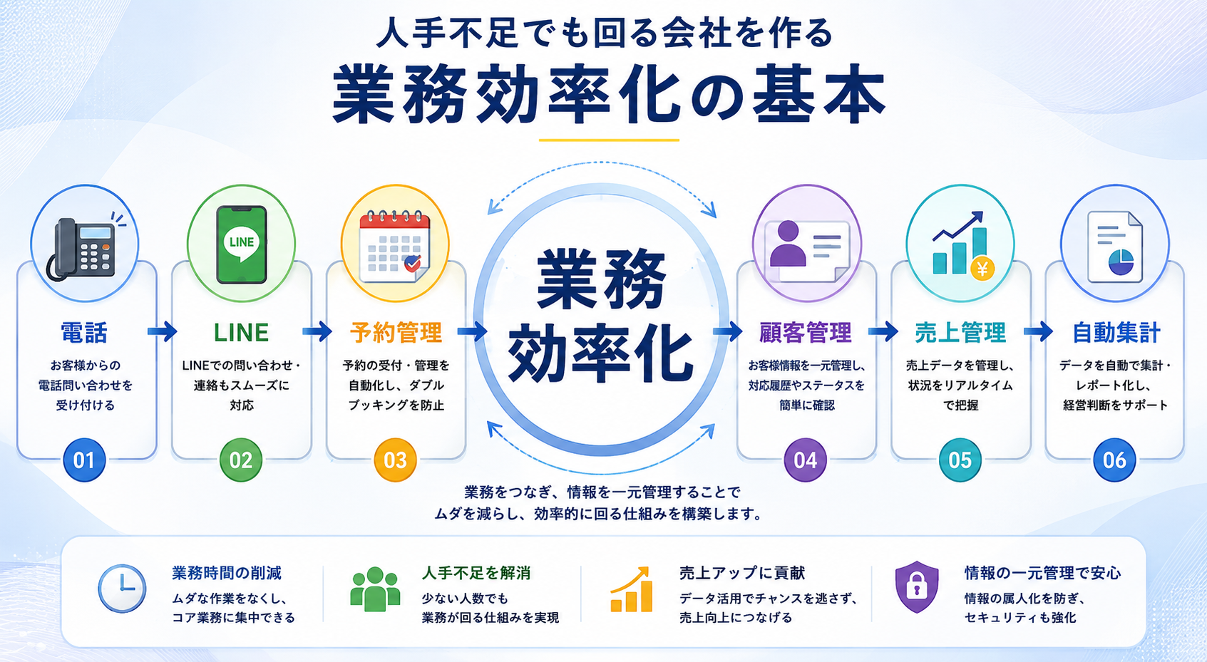業務効率化の全体フロー図