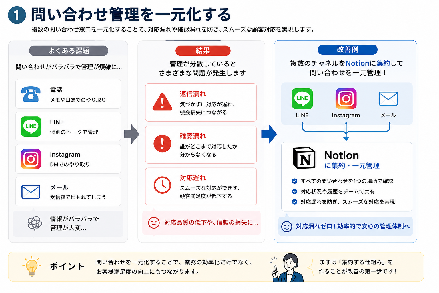 問い合わせ管理イメージ図
