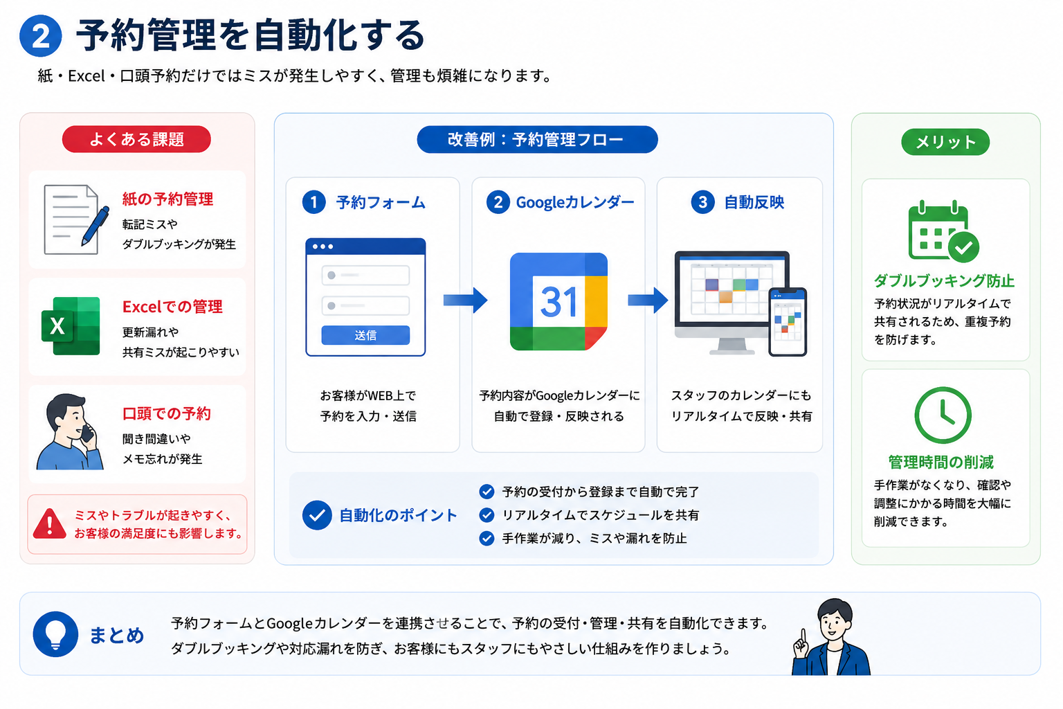 予約管理フロー画像