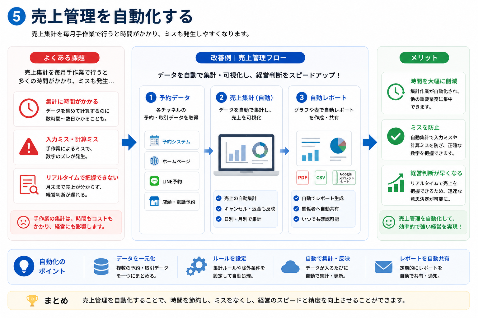 売上管理イメージ図